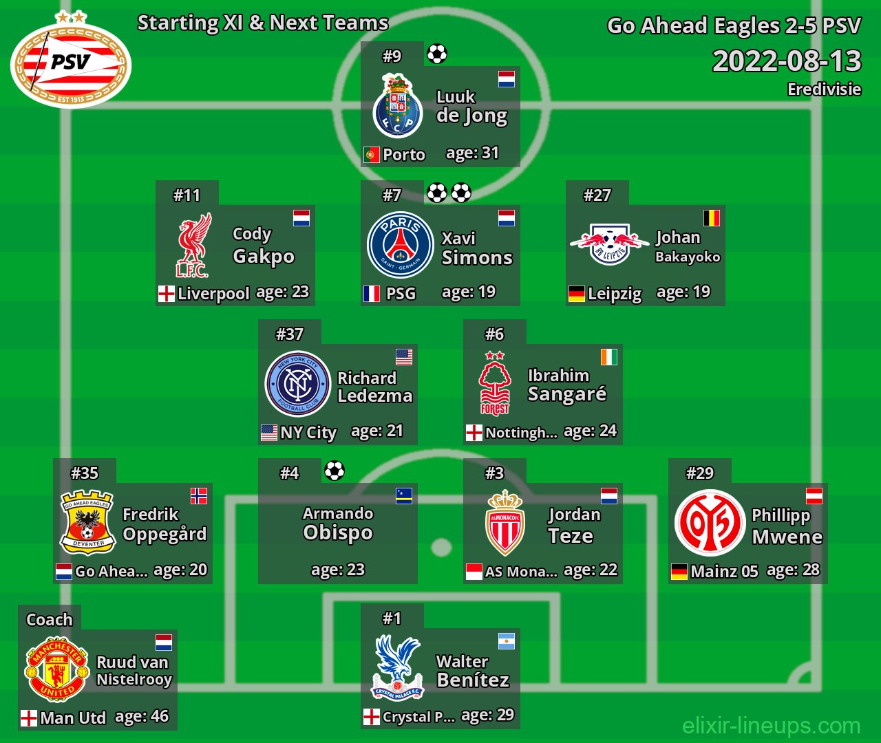 PSV Starting XI & Next Teams 2022-08-13