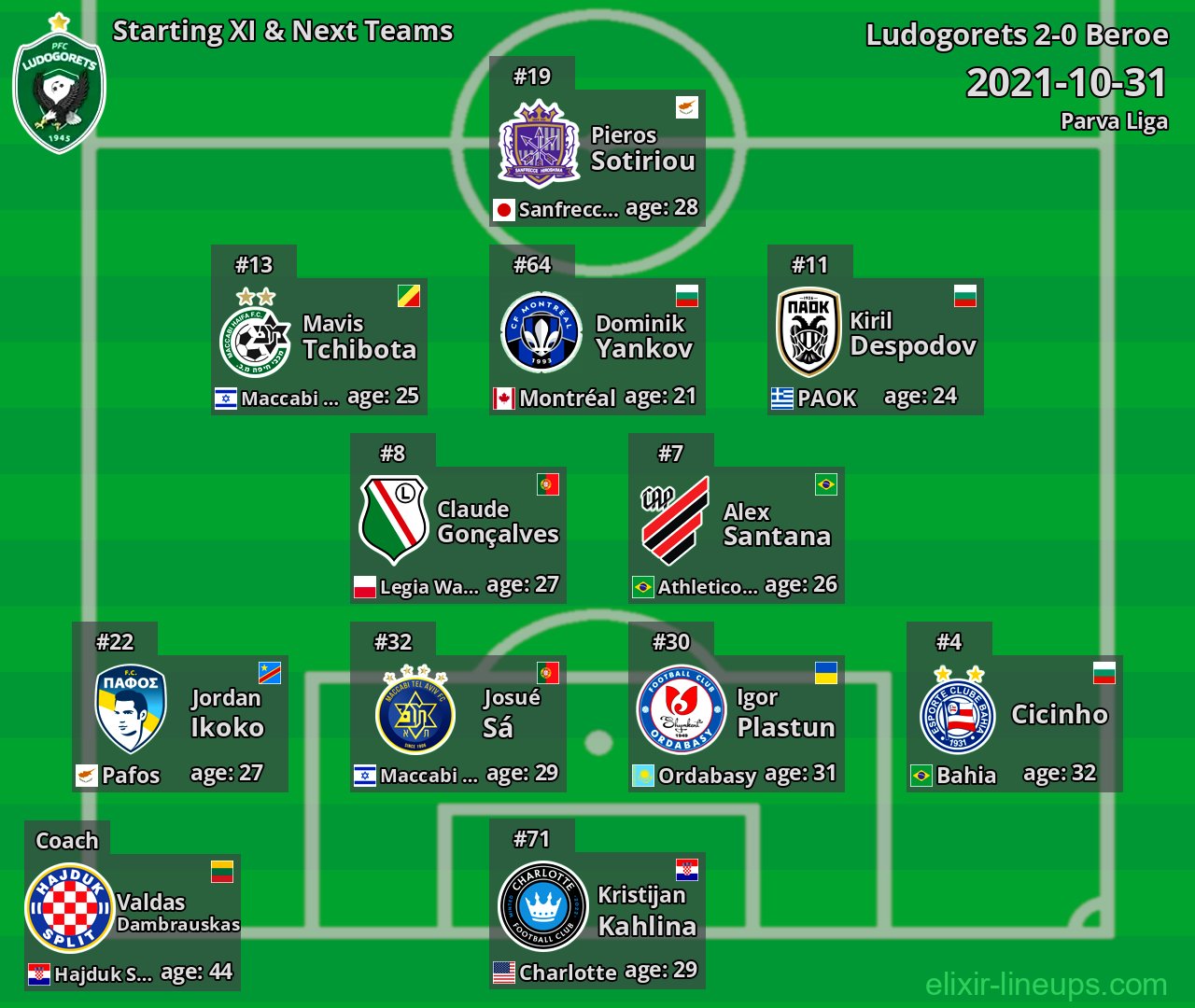 Ludogorets Starting XI & Next Teams 2021-10-31