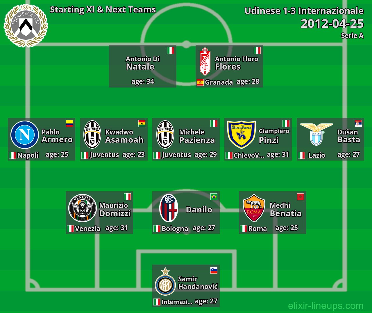 Udinese Starting XI & Next Teams 2012-04-25