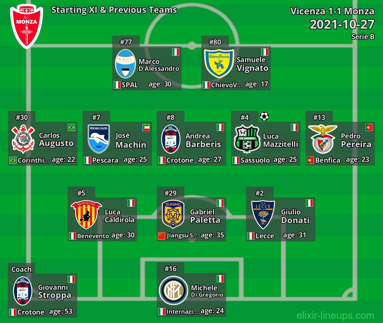 Monza Starting XI & Previous Teams 2021-10-27