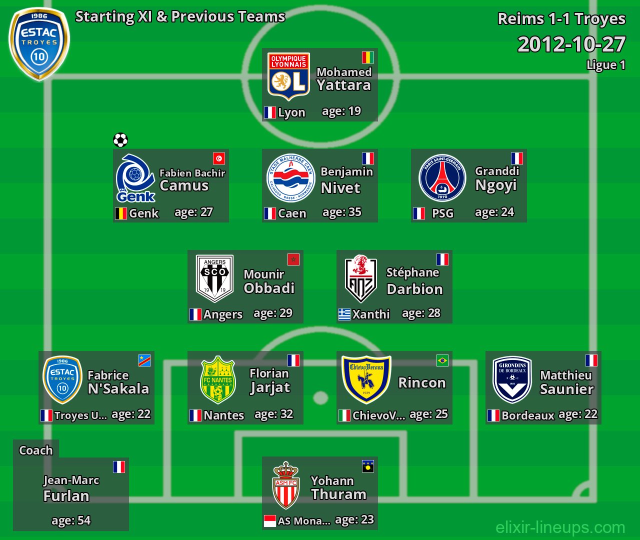 Troyes Starting XI & Previous Teams 2012-10-27