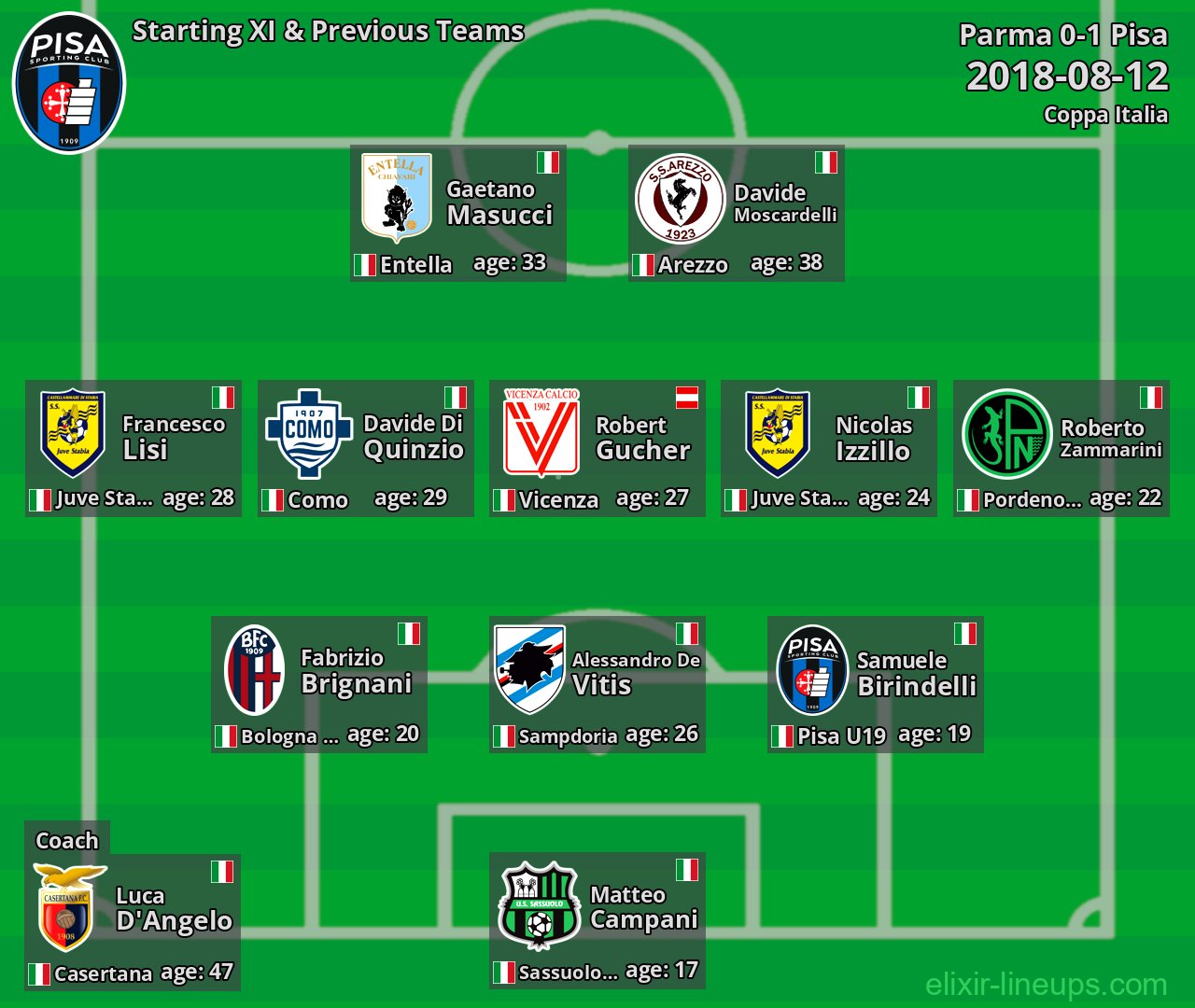 Pisa Starting XI & Previous Teams 2018-08-12