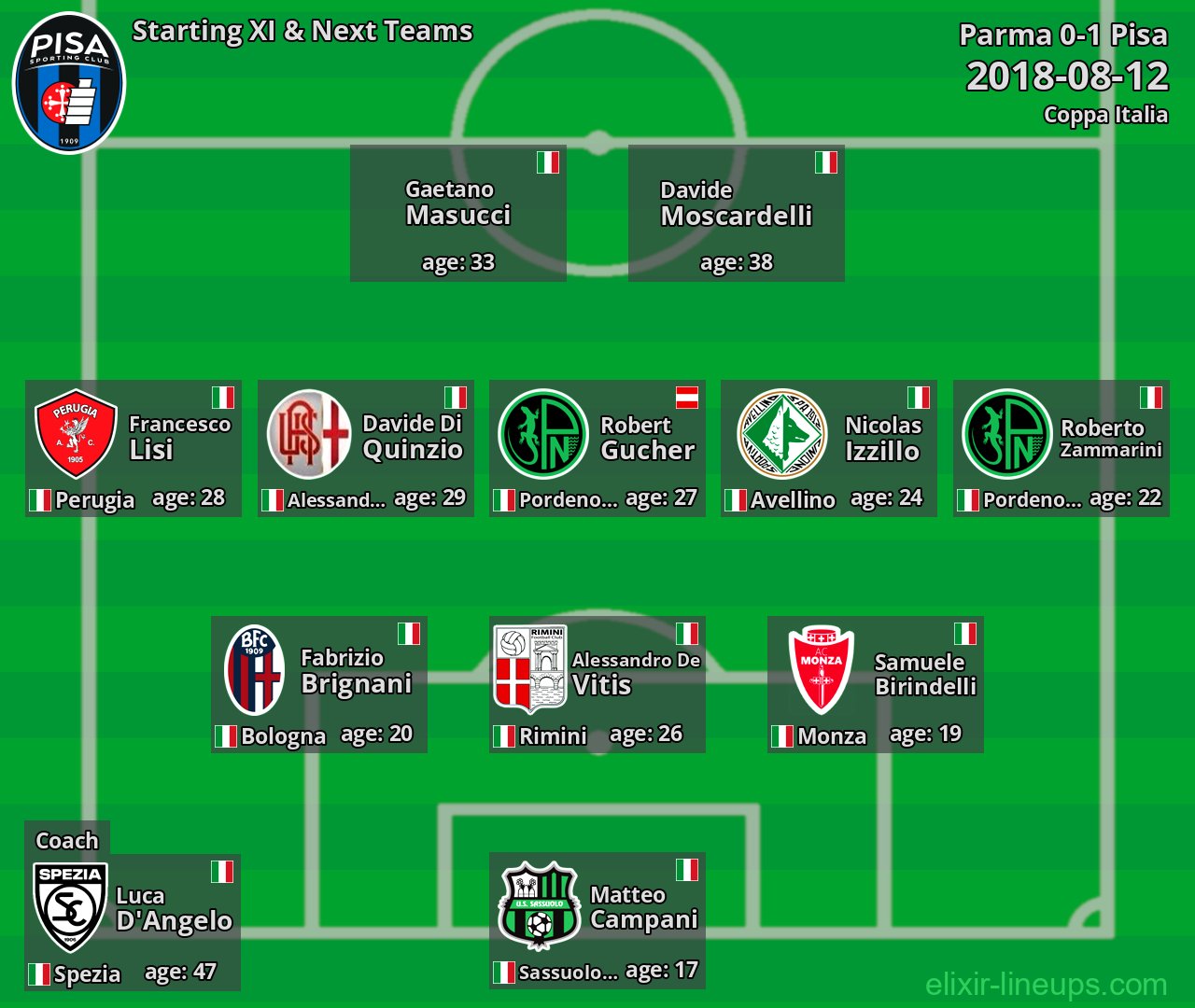 Pisa Starting XI & Next Teams 2018-08-12