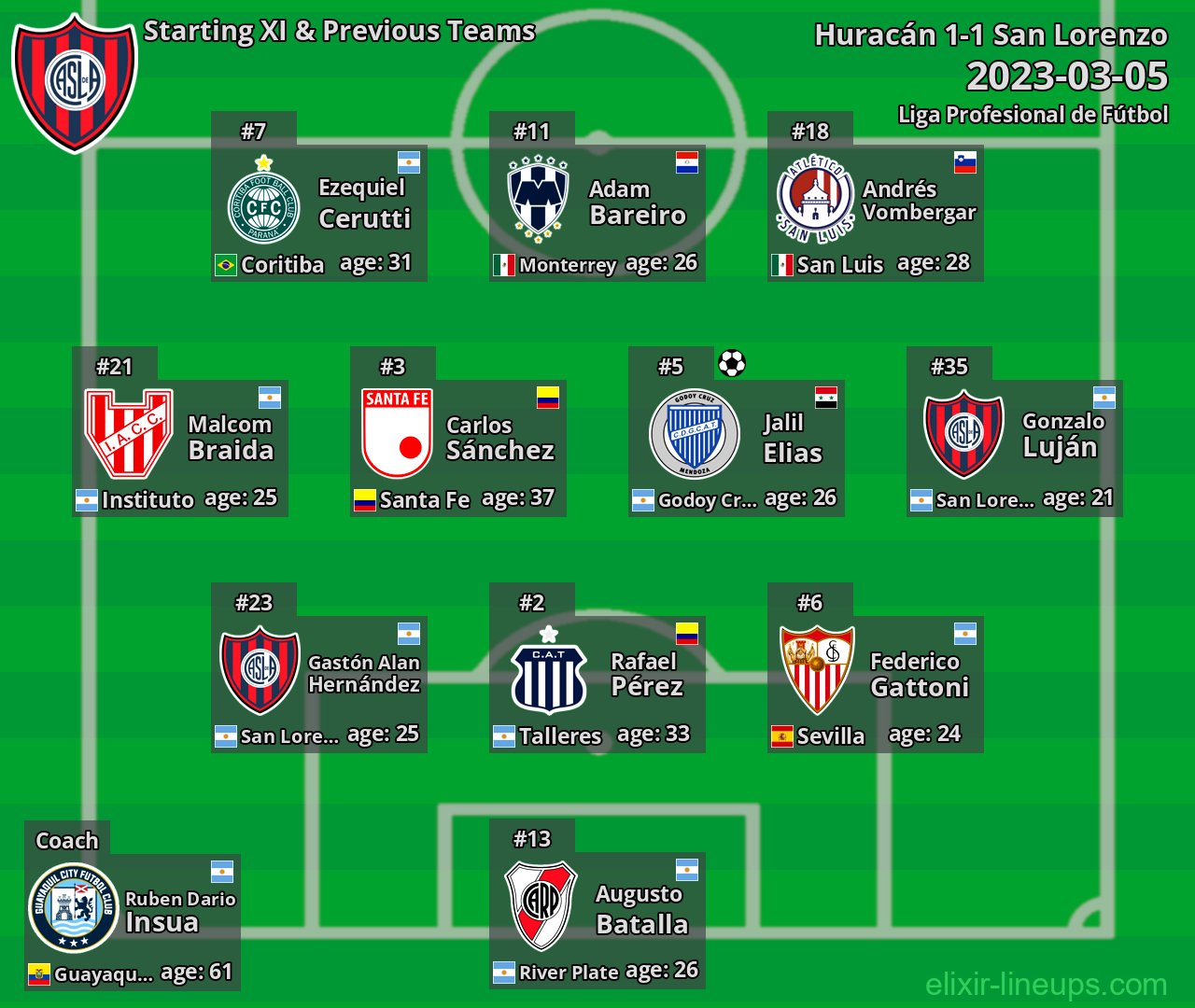 San Lorenzo Starting XI & Previous Teams 2023-03-05