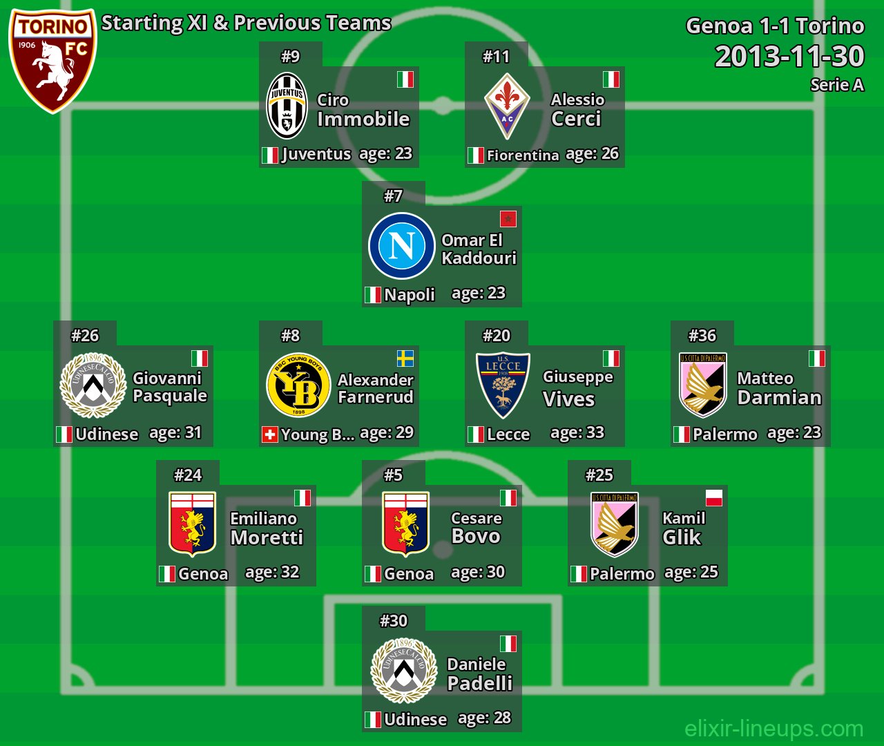Torino Starting XI & Previous Teams 2013-11-30