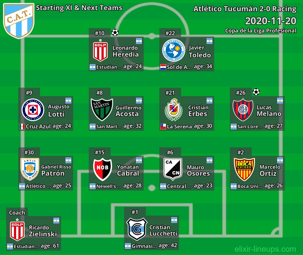 Atlético Tucumán Starting XI & Next Teams 2020-11-20