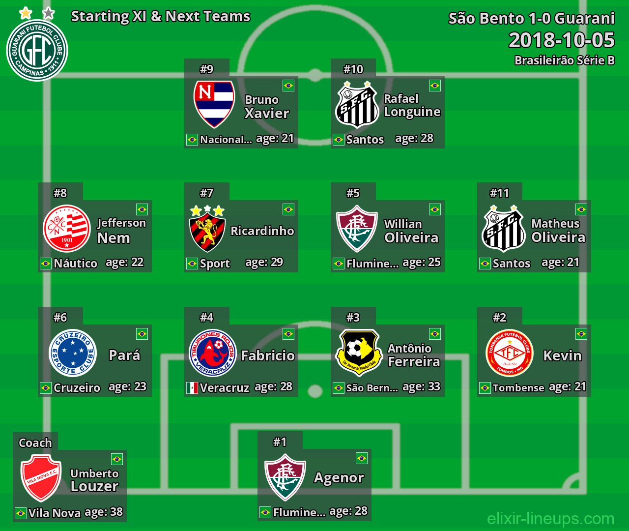 Guarani Starting XI & Next Teams 2018-10-05