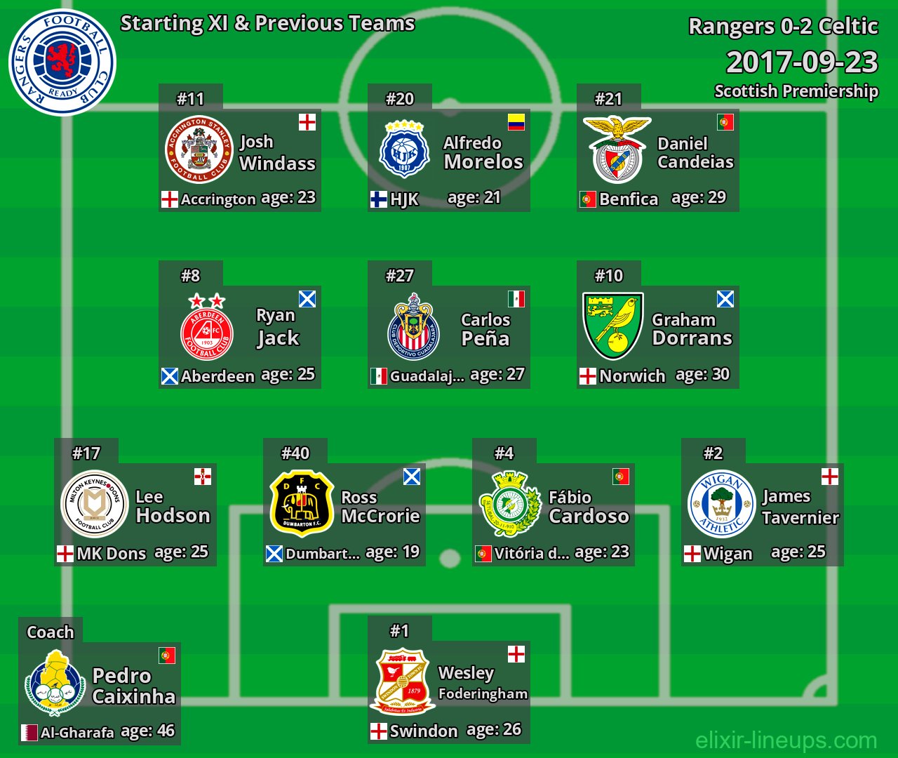 Rangers Starting XI & Previous Teams 2017-09-23