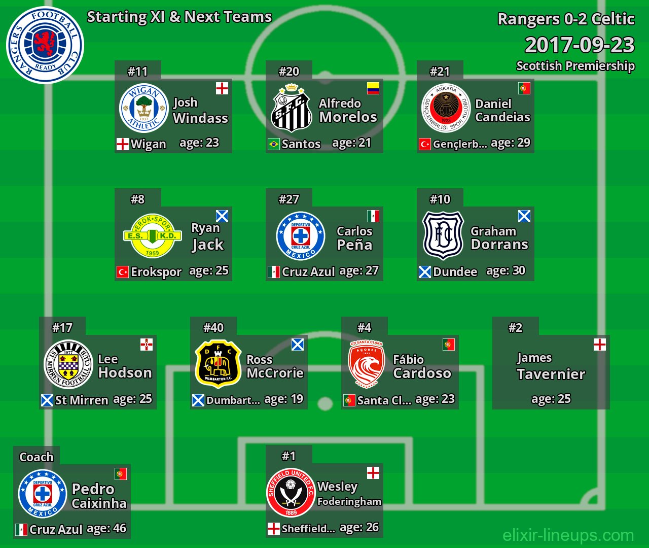 Rangers Starting XI & Next Teams 2017-09-23