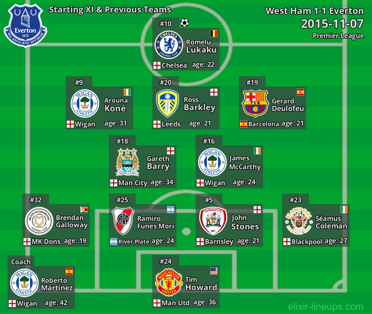 Everton Starting XI & Previous Teams 2015-11-07