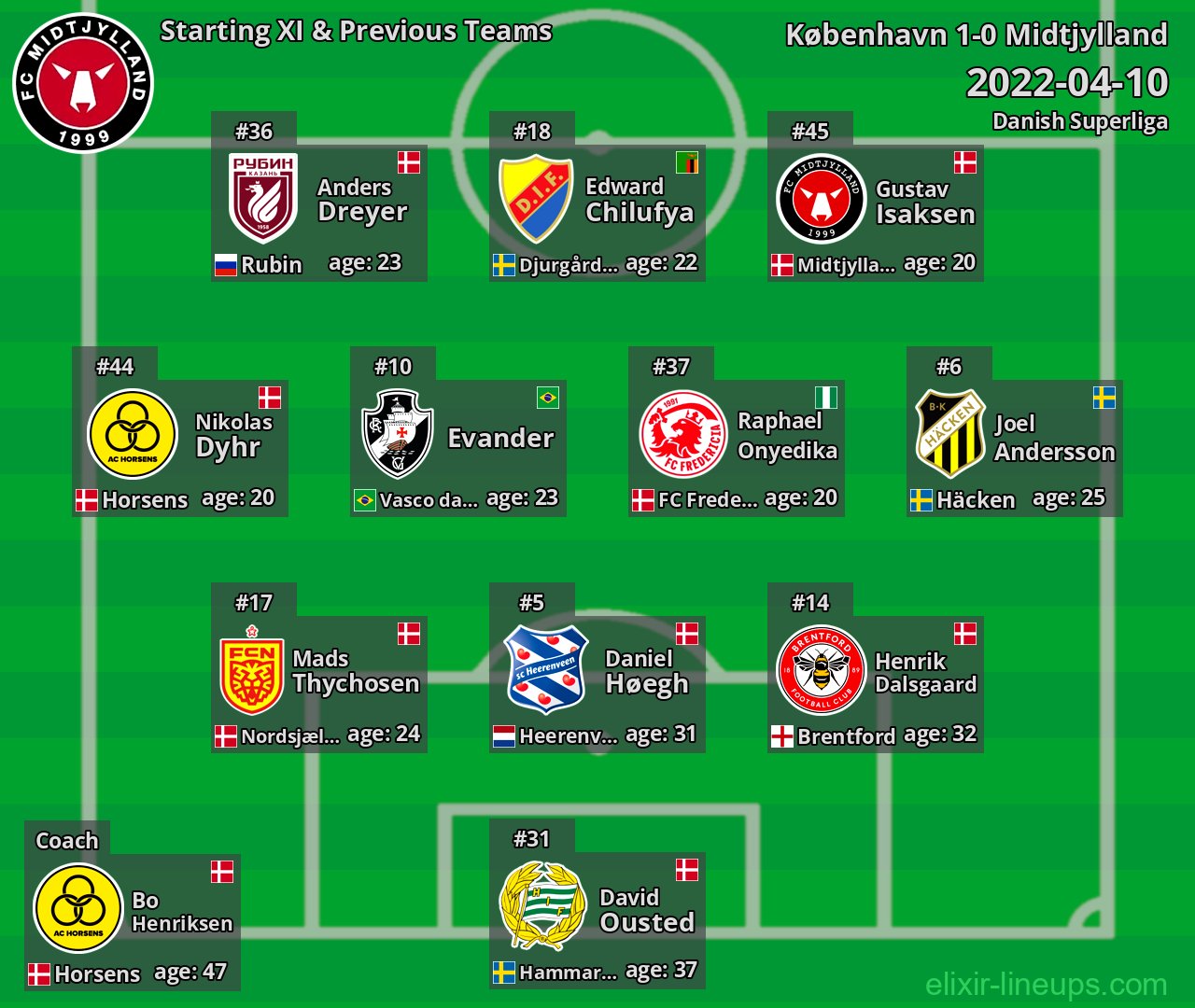 Midtjylland Starting XI & Previous Teams 2022-04-10