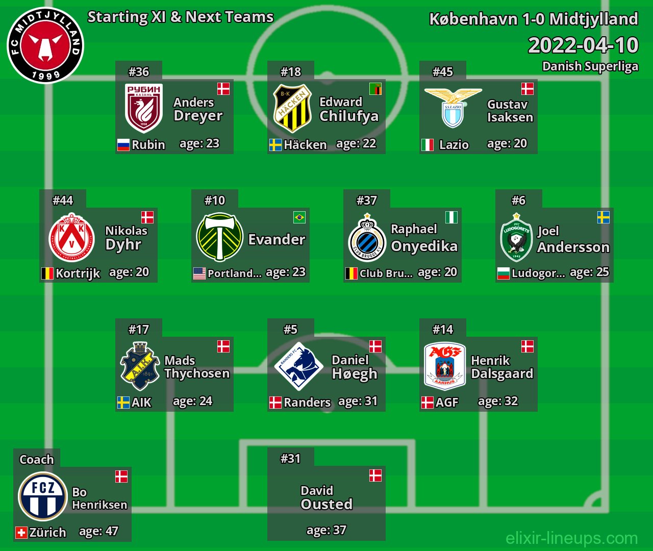 Midtjylland Starting XI & Next Teams 2022-04-10