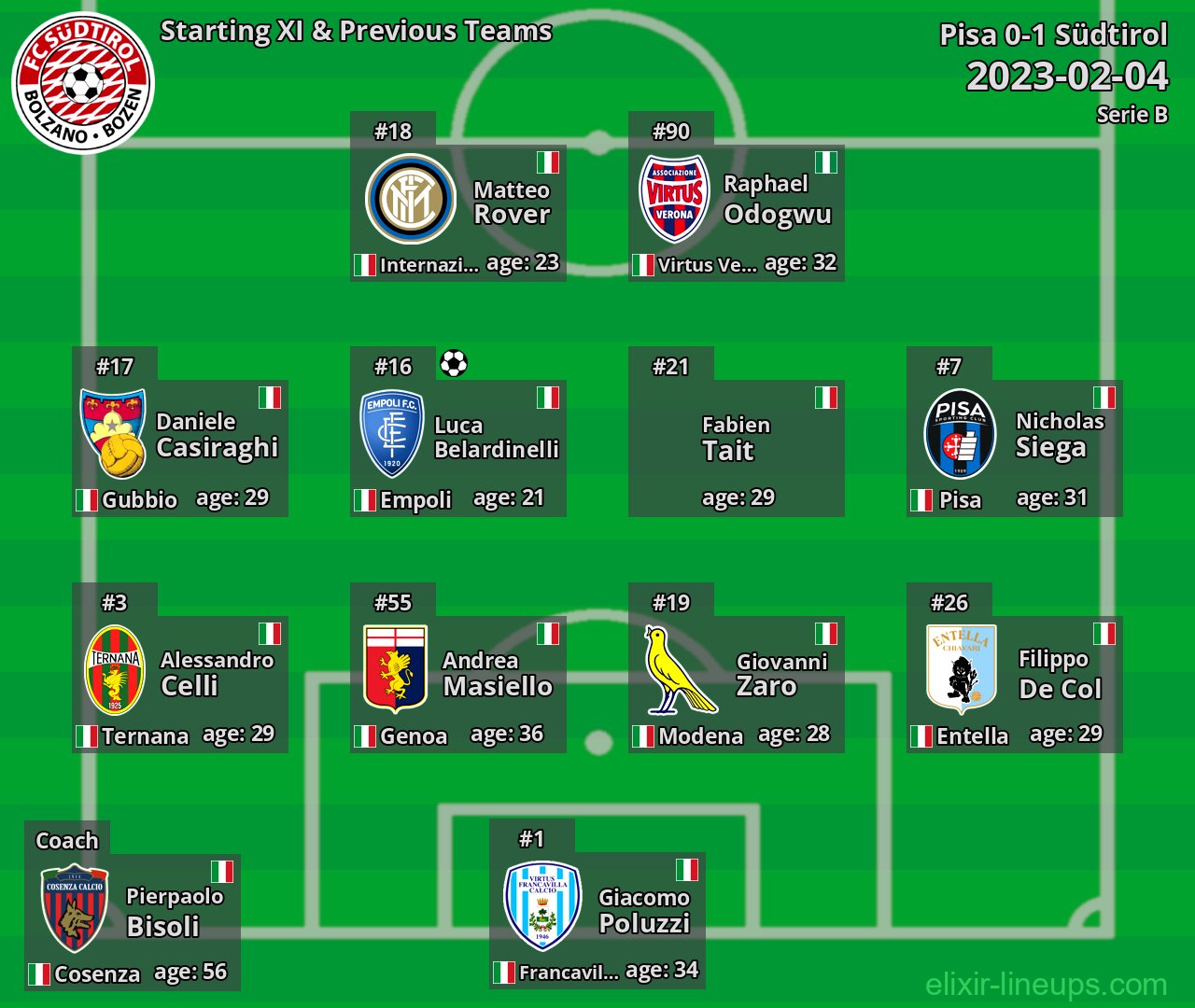 Südtirol Starting XI & Previous Teams 2023-02-04