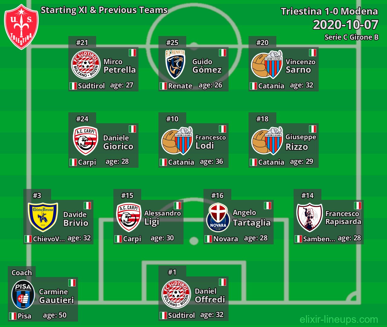 Triestina Starting XI & Previous Teams 2020-10-07