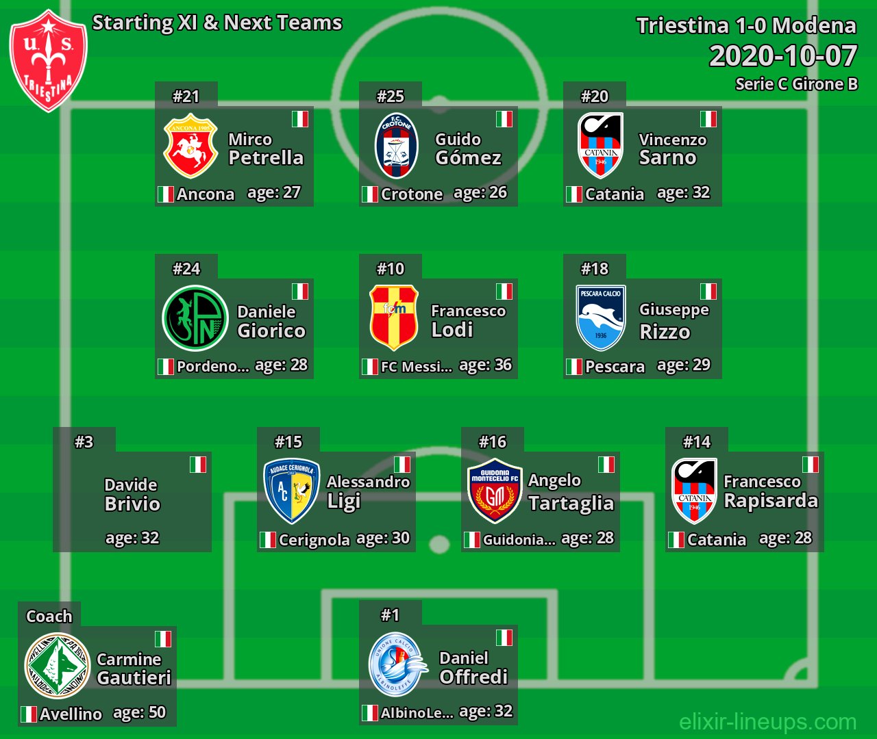 Triestina Starting XI & Next Teams 2020-10-07