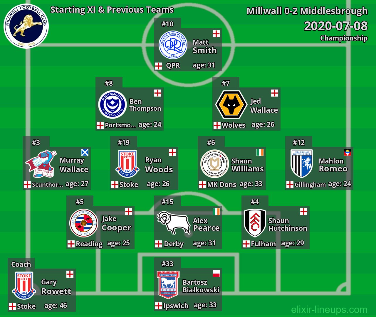 Millwall Starting XI & Previous Teams 2020-07-08