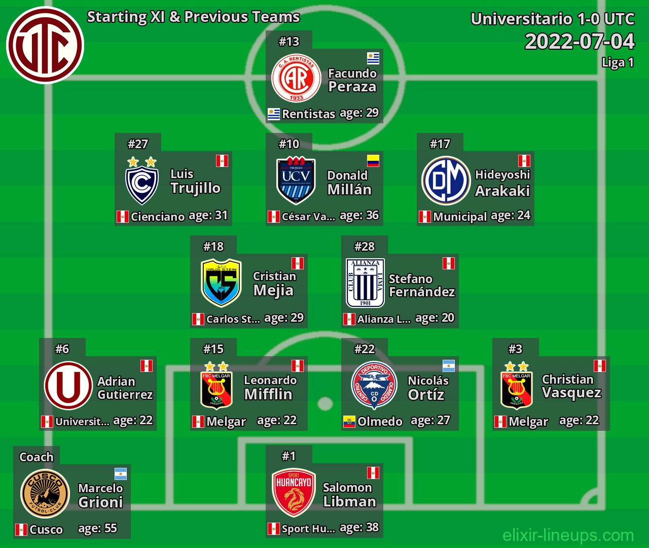 UTC Starting XI & Previous Teams 2022-07-04