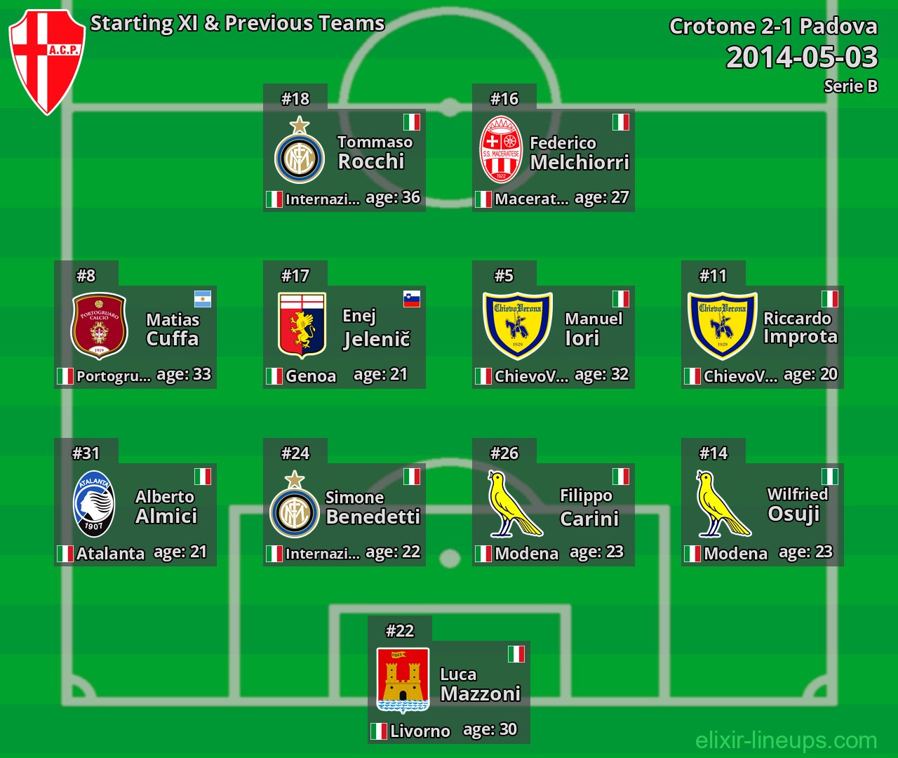 Padova Starting XI & Previous Teams 2014-05-03