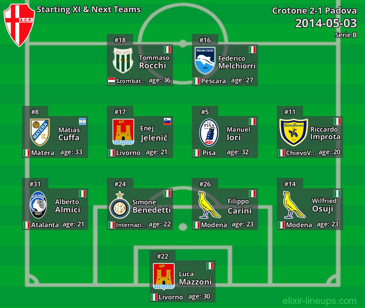 Padova Starting XI & Next Teams 2014-05-03