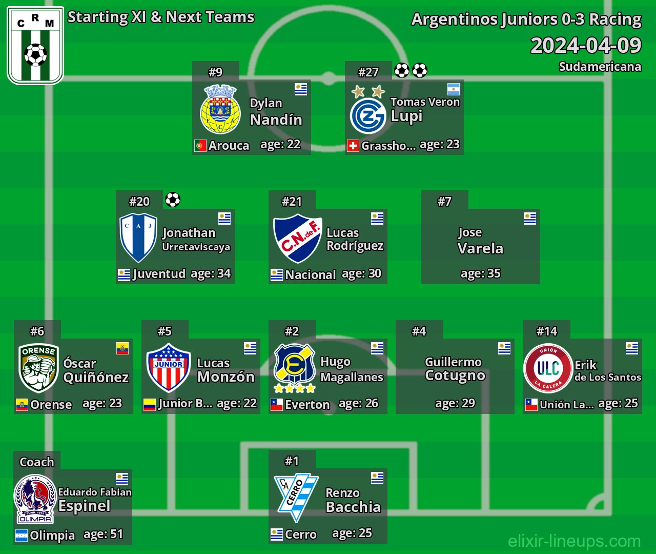 Racing Starting XI & Next Teams 2024-04-09