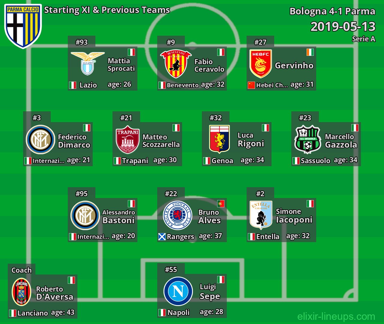 Parma Starting XI & Previous Teams 2019-05-13