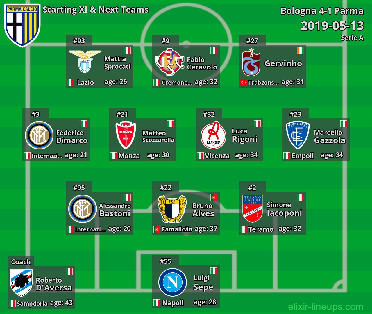 Parma Starting XI & Next Teams 2019-05-13