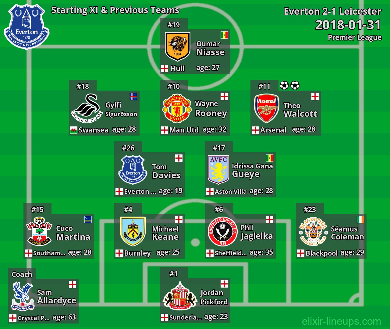 Everton Starting XI & Previous Teams 2018-01-31