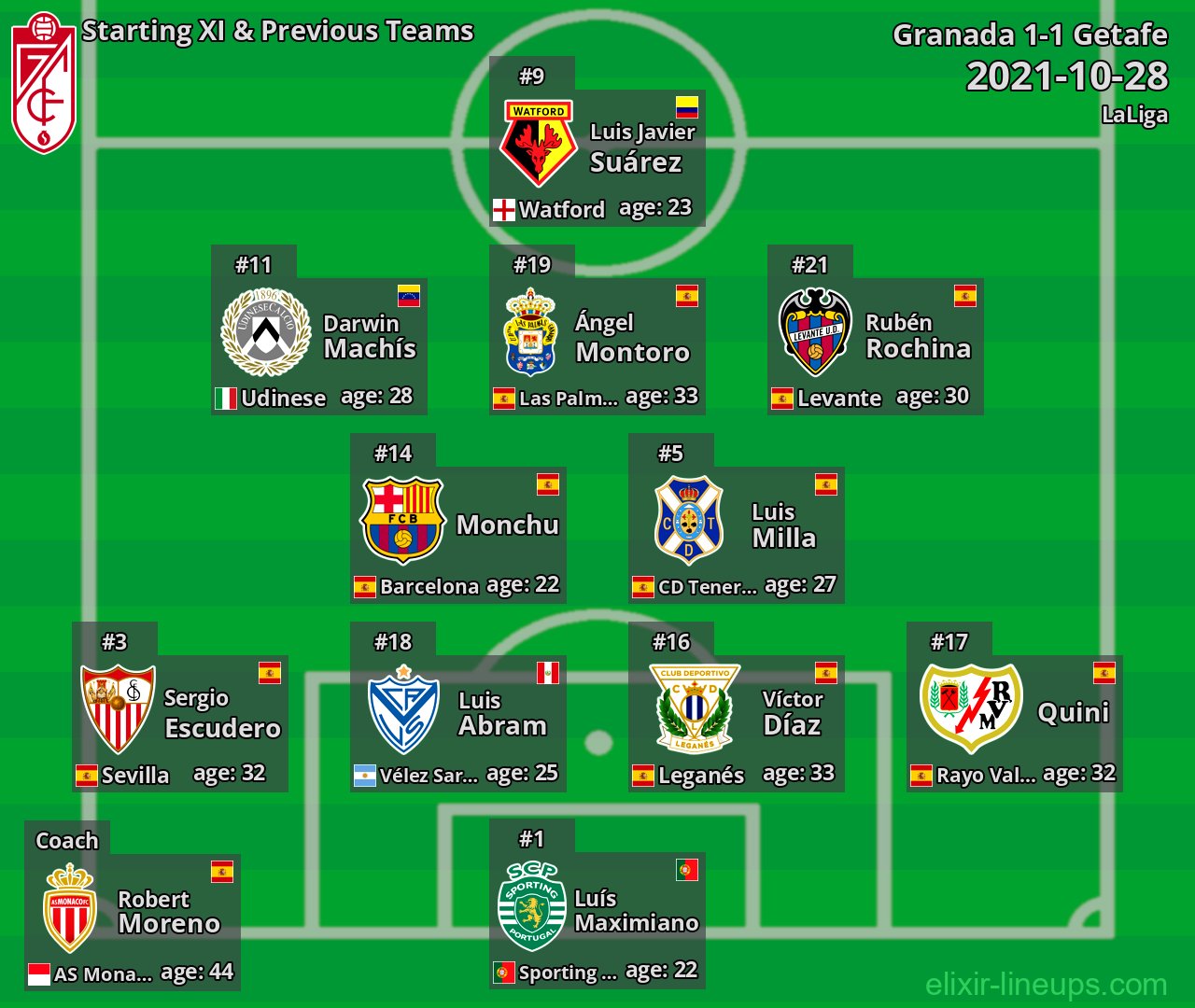 Granada Starting XI & Previous Teams 2021-10-28