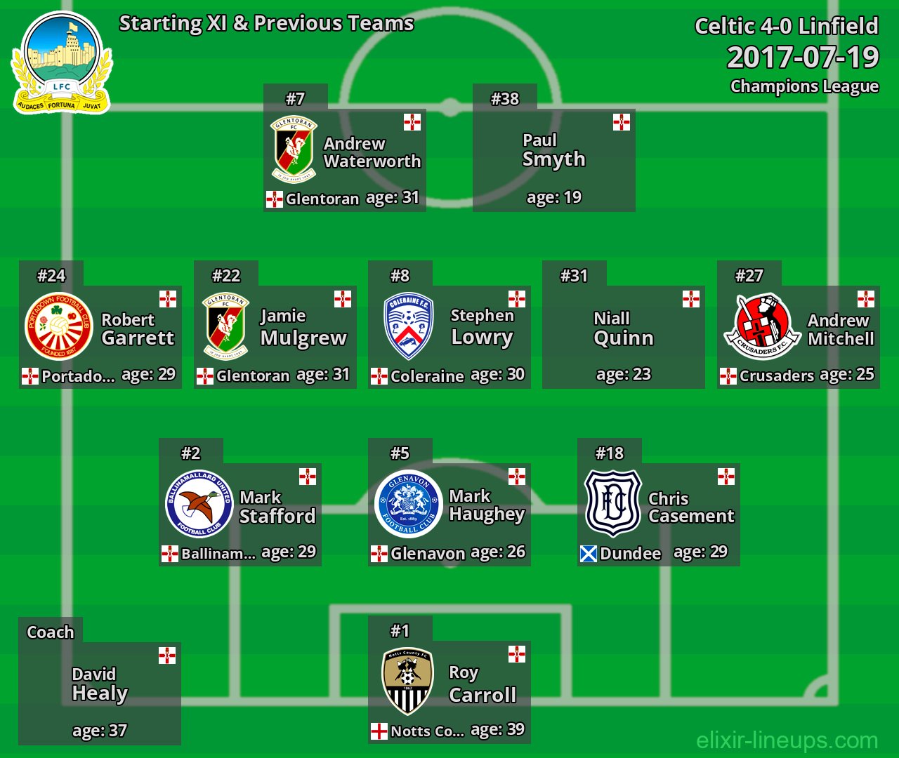 Linfield Starting XI & Previous Teams 2017-07-19