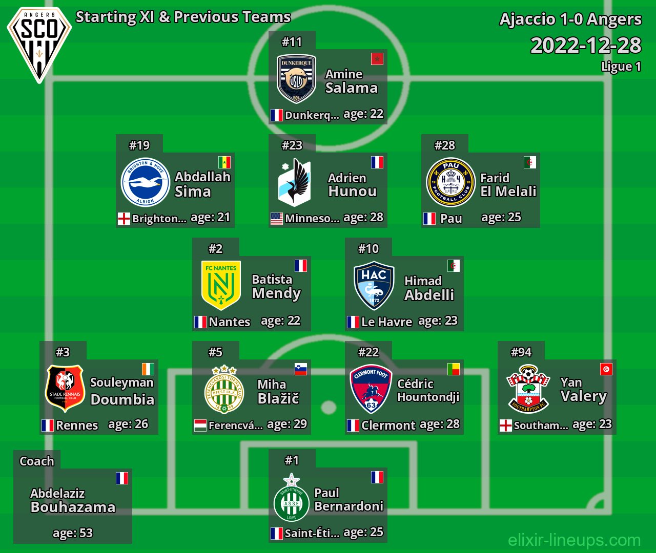 Angers Starting XI & Previous Teams 2022-12-28