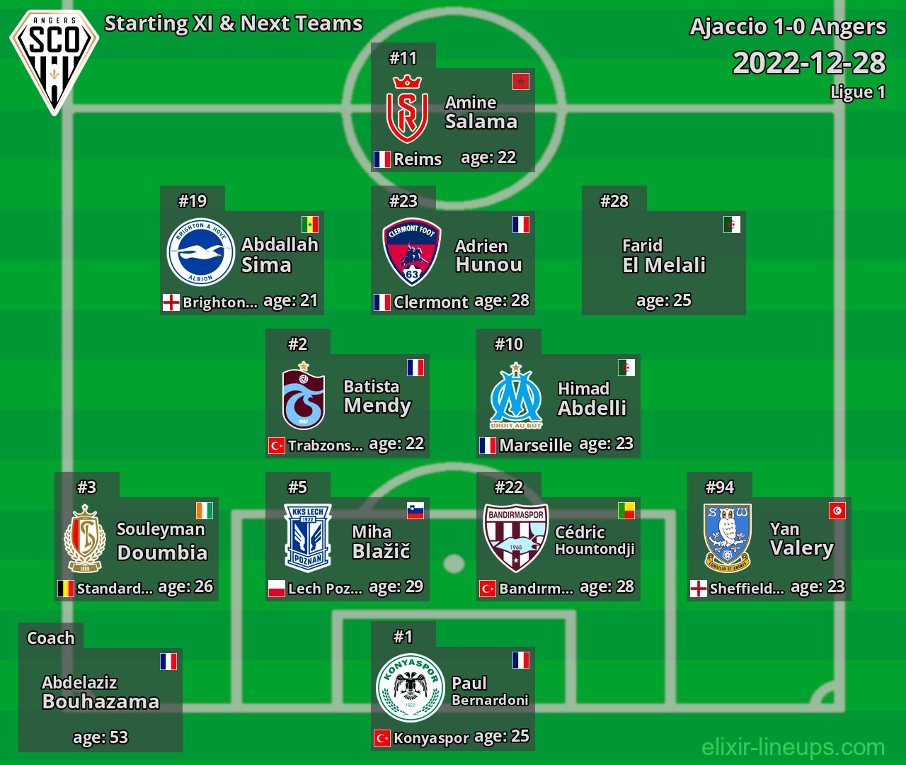 Angers Starting XI & Next Teams 2022-12-28