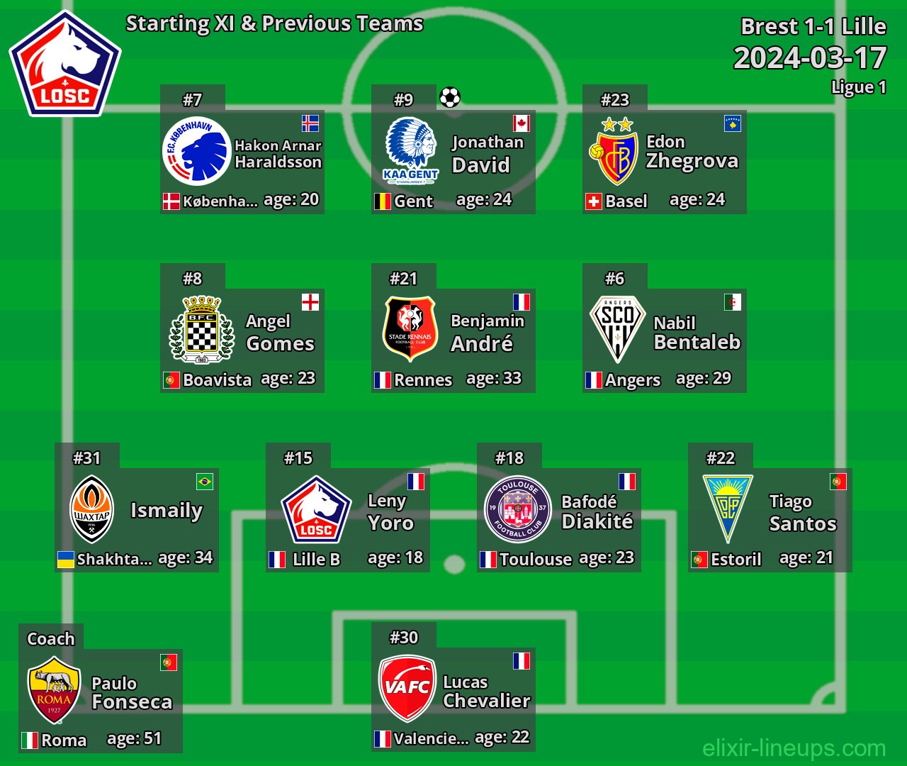 Lille Starting XI & Previous Teams 2024-03-17