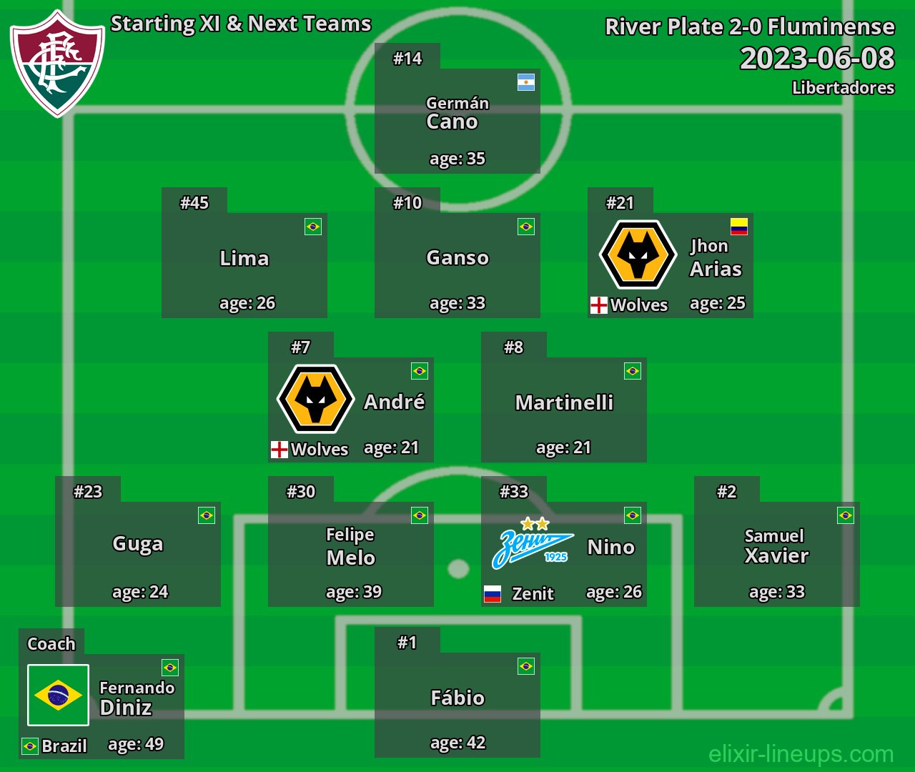 Fluminense Starting XI & Next Teams 2023-06-08