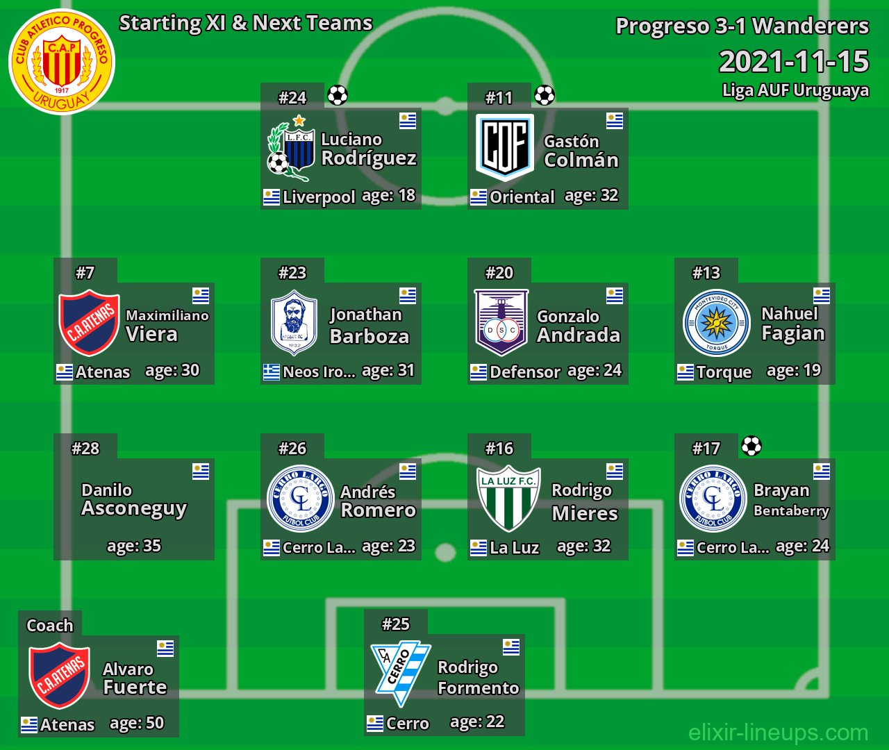 Progreso Starting XI & Next Teams 2021-11-15