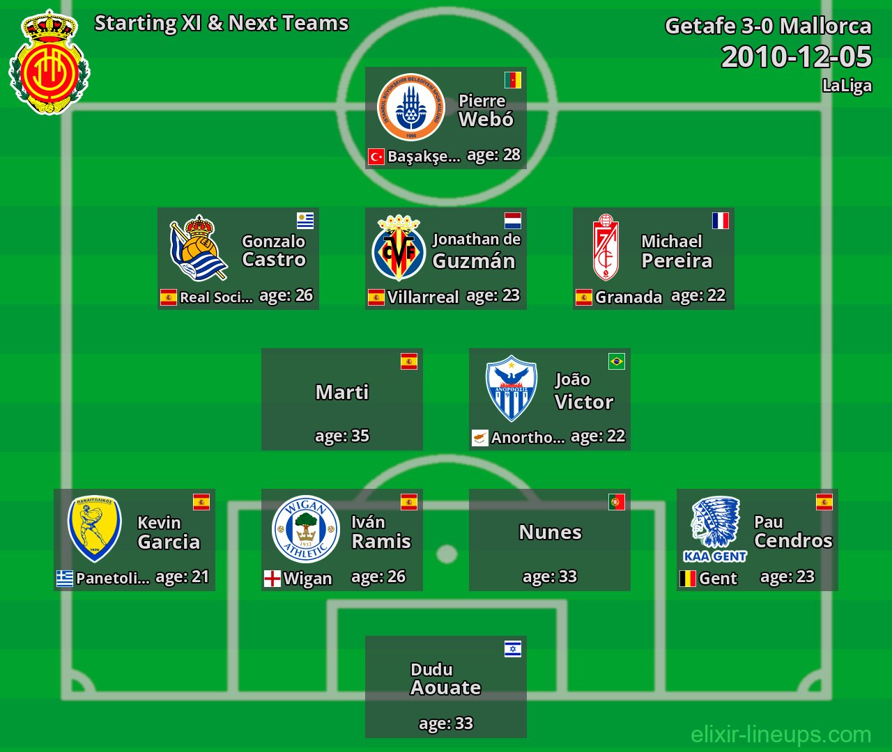 Mallorca Starting XI & Next Teams 2010-12-05