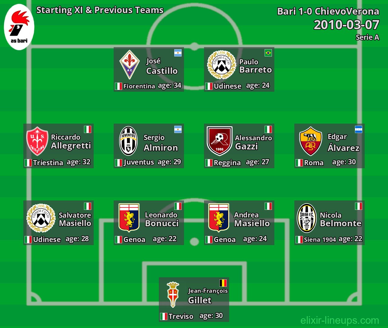 Bari Starting XI & Previous Teams 2010-03-07