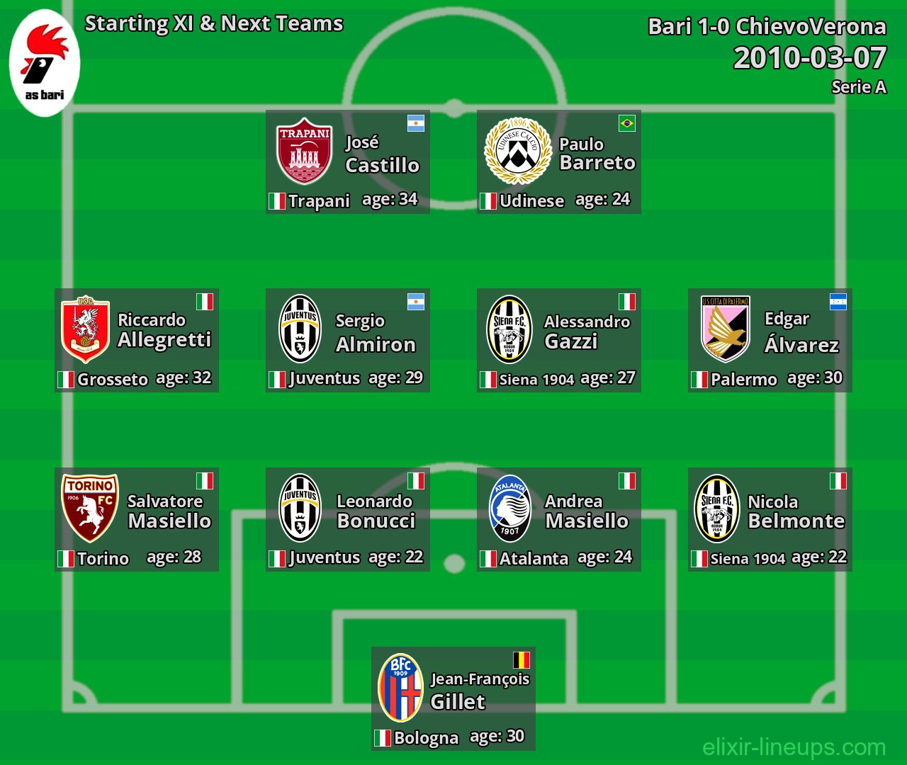 Bari Starting XI & Next Teams 2010-03-07