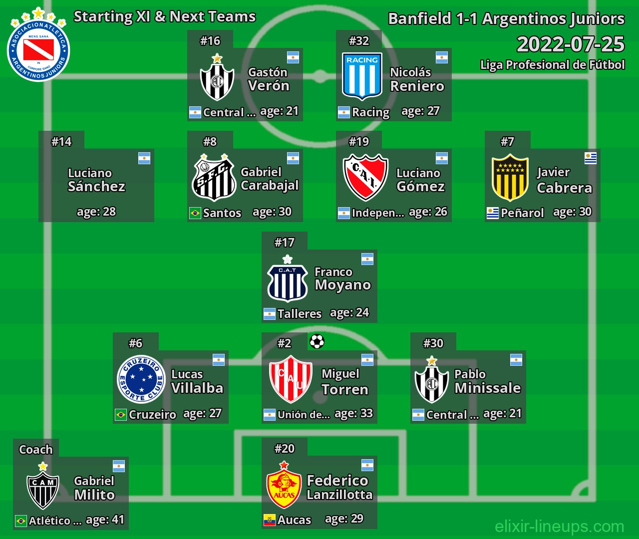 Argentinos Juniors Starting XI & Next Teams 2022-07-25