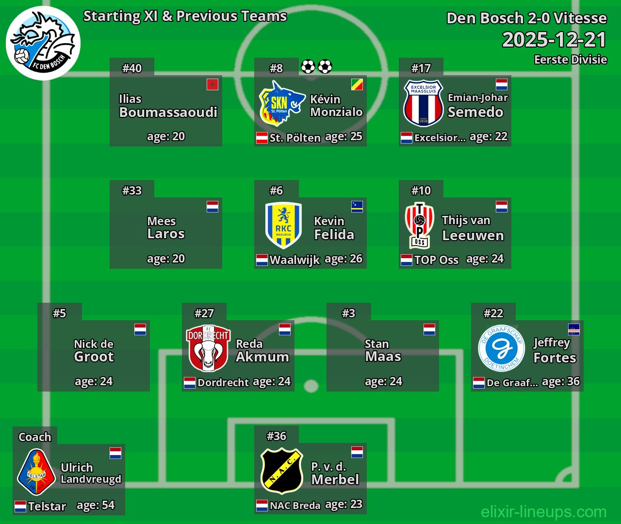 Den Bosch Starting XI & Previous Teams 2025-12-21
