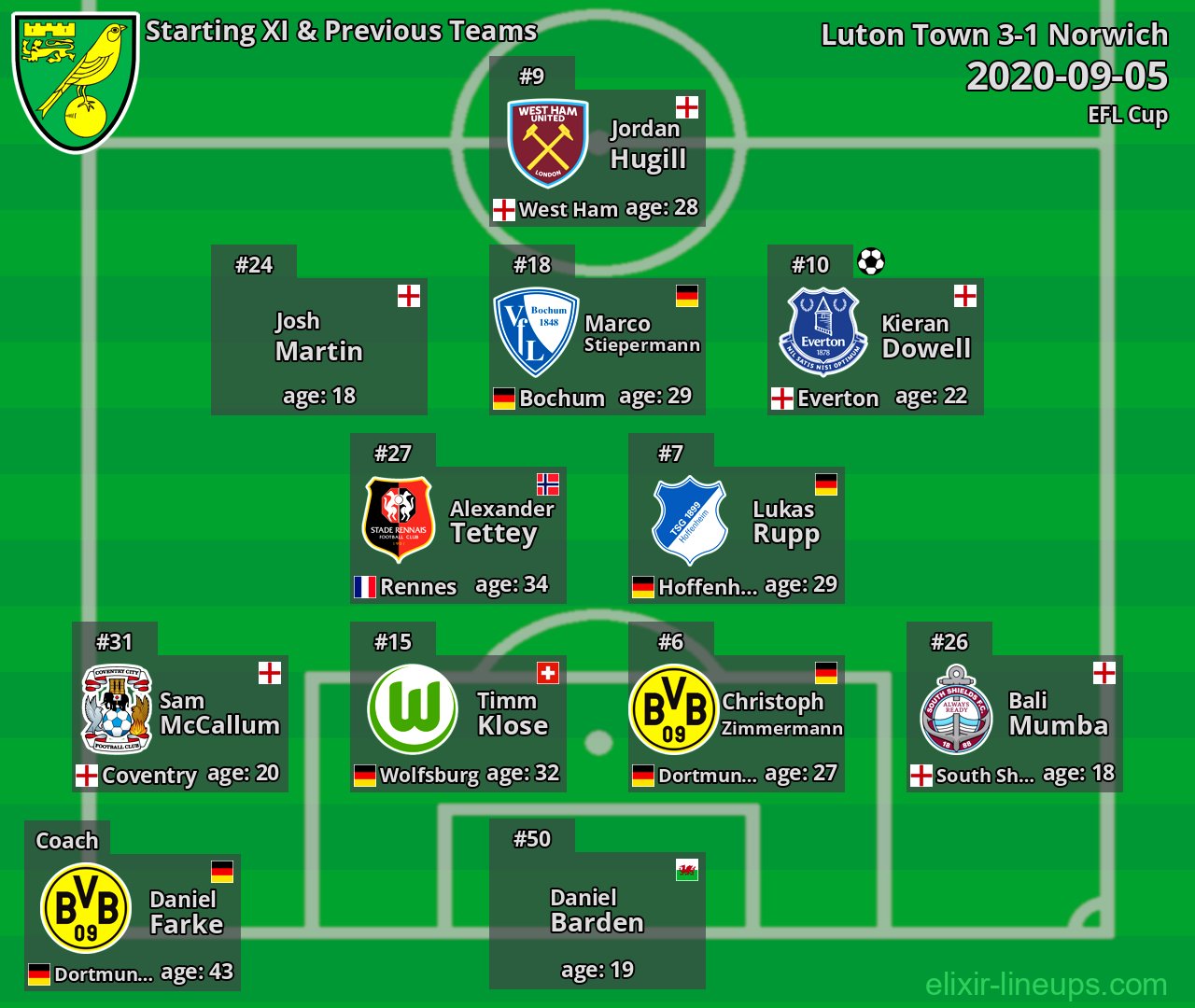 Norwich Starting XI & Previous Teams 2020-09-05