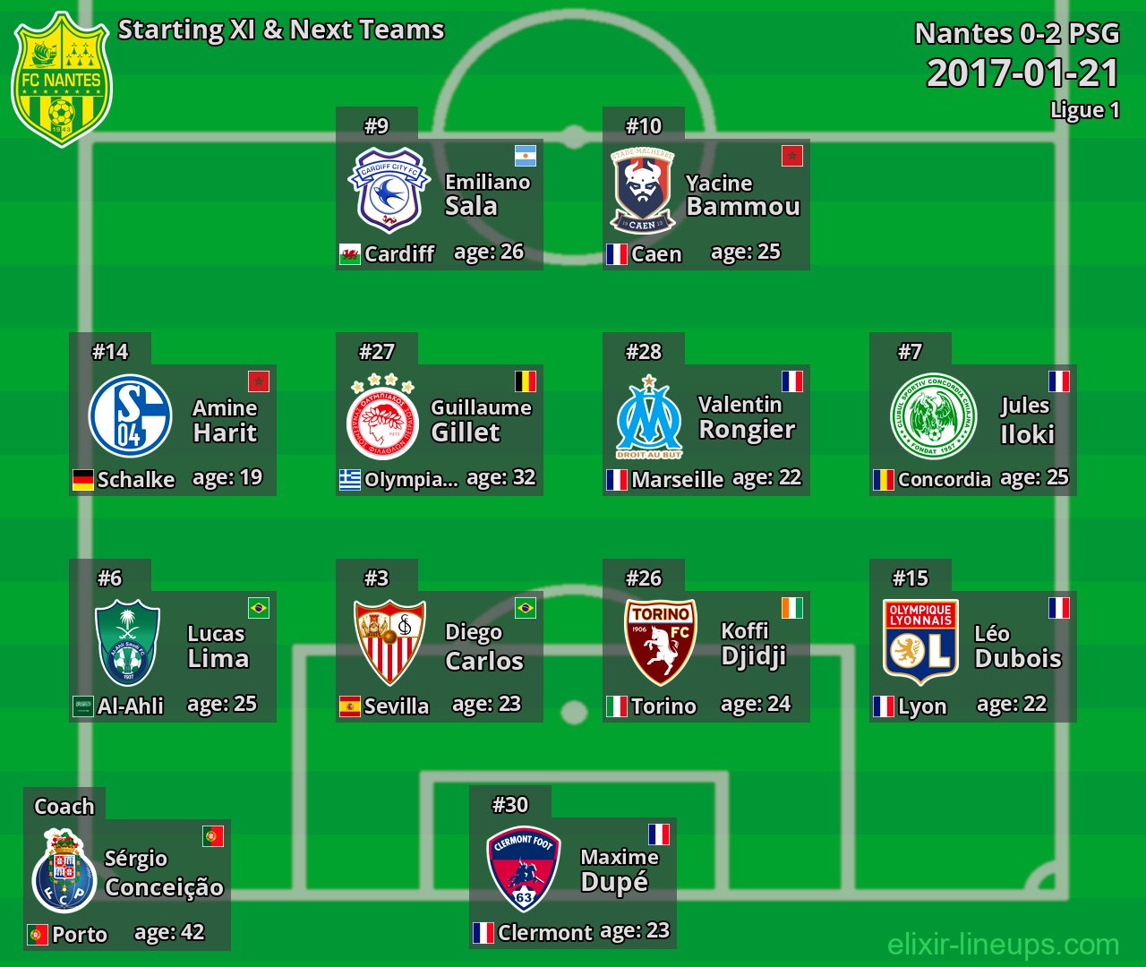 Nantes Starting XI & Next Teams 2017-01-21