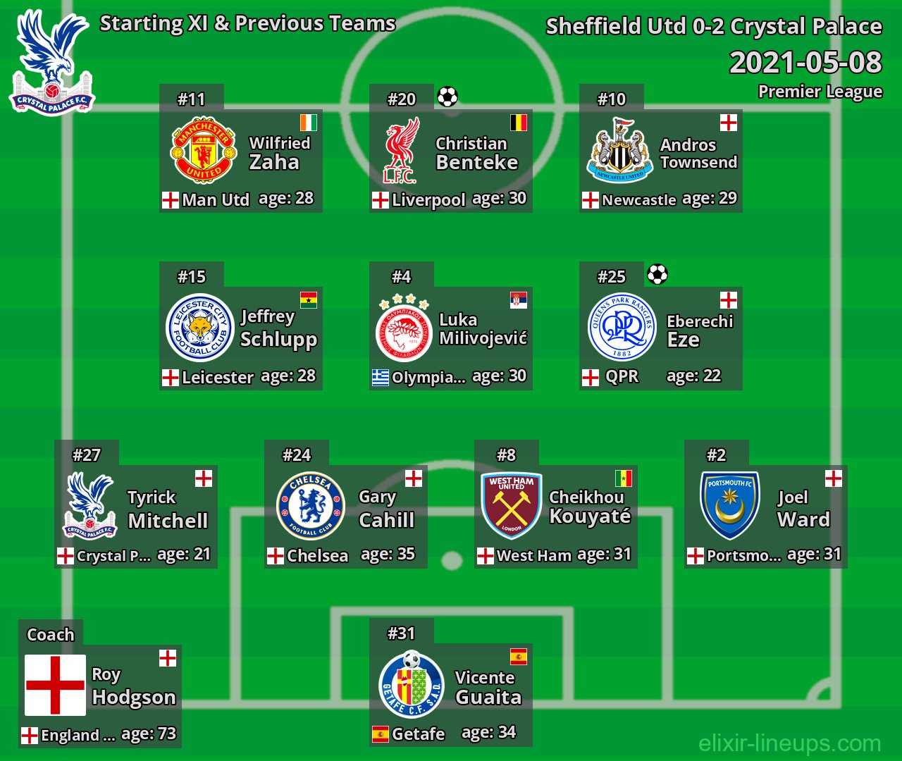 Crystal Palace Starting XI & Previous Teams 2021-05-08