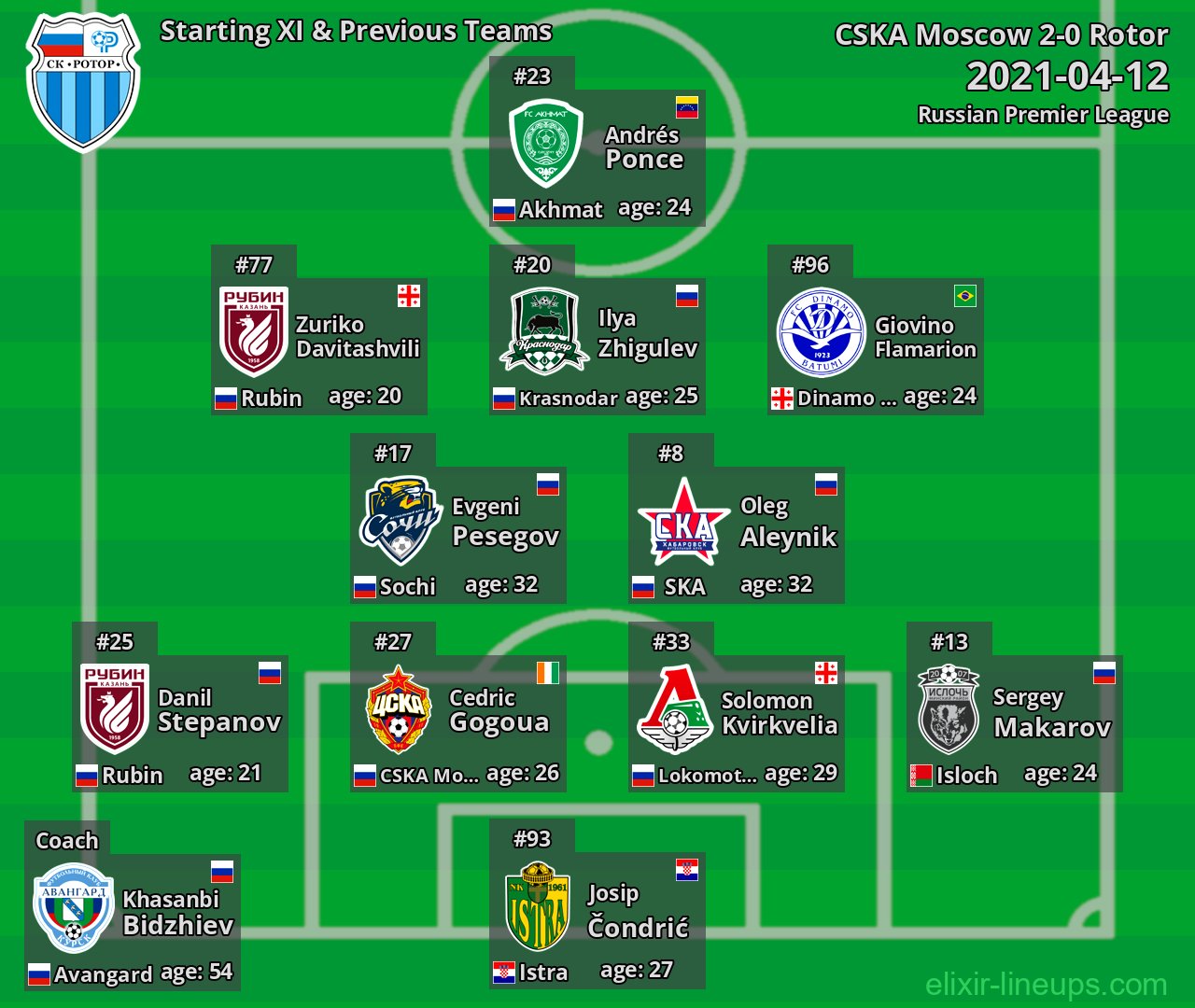 Rotor Starting XI & Previous Teams 2021-04-12