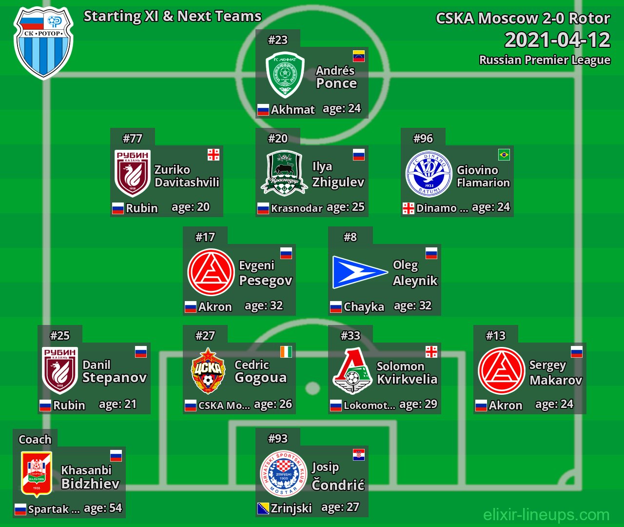 Rotor Starting XI & Next Teams 2021-04-12