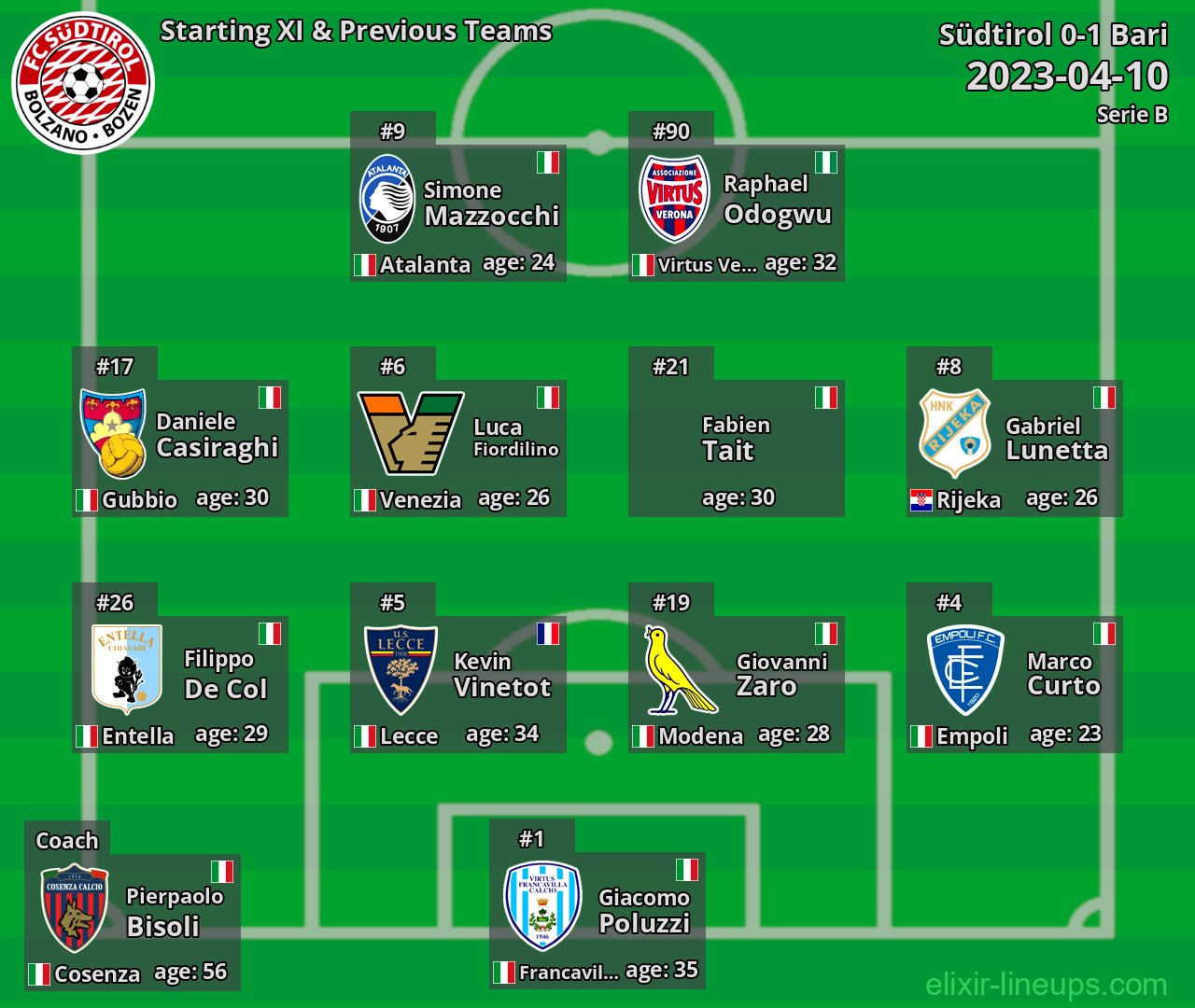 Südtirol Starting XI & Previous Teams 2023-04-10