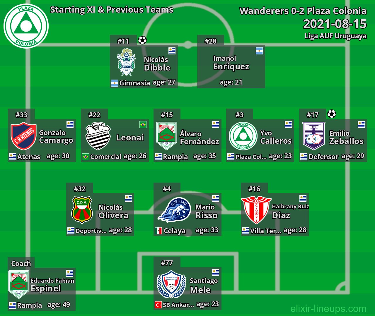 Plaza Colonia Starting XI & Previous Teams 2021-08-15
