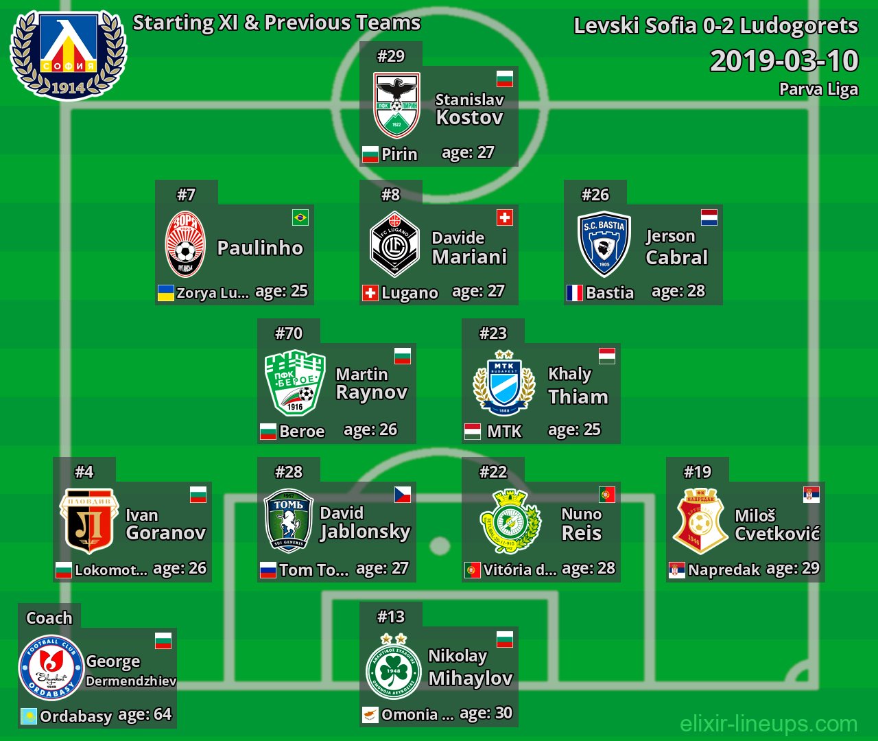 Levski Sofia Starting XI & Previous Teams 2019-03-10