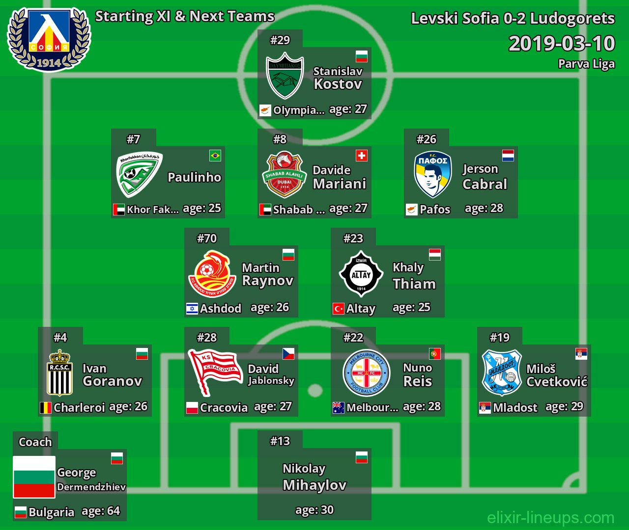 Levski Sofia Starting XI & Next Teams 2019-03-10