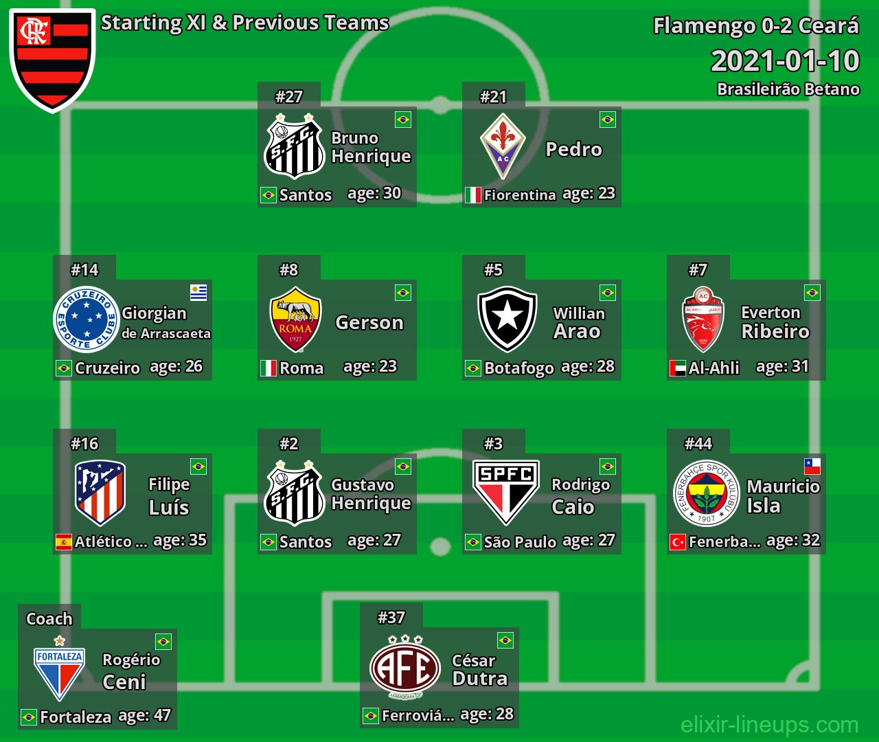 Flamengo Starting XI & Previous Teams 2021-01-10