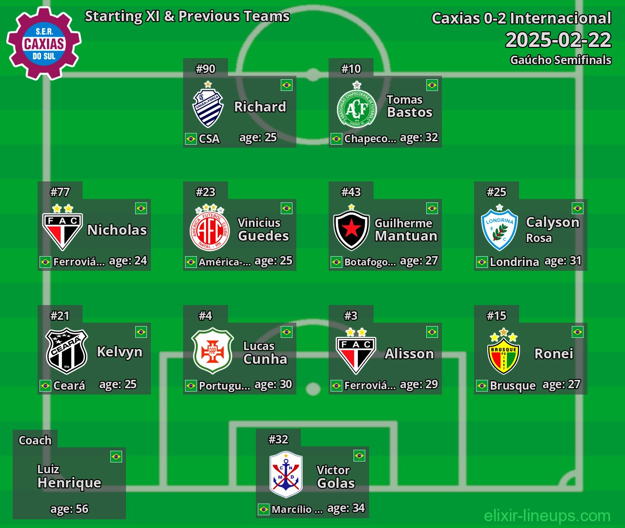 Caxias Starting XI & Previous Teams 2025-02-22